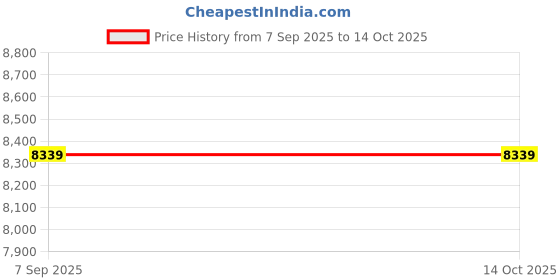 amazon.in Gemplers Folding Pickup Tool 32 in Price History Graph from 7 Sep 2025 to 12 Oct 2025