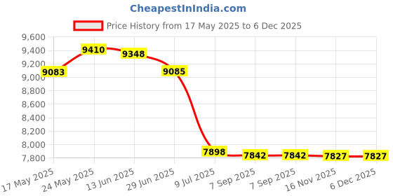 amazon.in Gemplers Pickup Tool (36") Price History Graph from 17 May 2025 to 5 Dec 2025