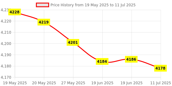 amazon.in GemRed 12" Digital Goniometer for Joint Range of Motion ROM Measurement(GR311 New Version) Price History Graph from 19 May 2025 to 11 Jul 2025