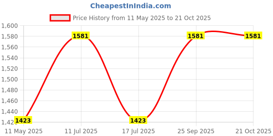 amazon.in kirti sales GEMS A++ Quality Colombian Emerald Stone Original 9.25 Ratti/8.32 Carat Unheated Lab Certified Loose Precious Panna Gemstone kirti sales Price History Graph from 11 May 2025 to 20 Oct 2025