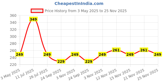 amazon.in Gems24 Biocare Rice Water Face & Body Scrub (200ml) -gently exfoliates, removing dead skin cells -Men & Women Price History Graph from 3 May 2025 to 25 Nov 2025