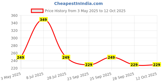amazon.in Gems24 Biocare Vitamin C Face & Body Scrub (200ml) - helping to improve skin texture and elasticity- Men & Women Price History Graph from 3 May 2025 to 12 Oct 2025