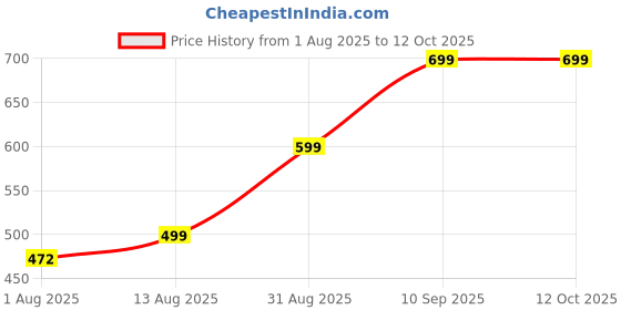 amazon.in GEMSMANTRA 5 Mukhi Rudraksha Without Pendant | Original Nepali | Natural and Lab Certified | Helps to Improve Self Confidence, Spiritual Growth Negative Energies For Men & Women gemsmantra Price History Graph from 1 Aug 2025 to 11 Oct 2025