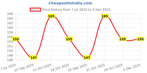 amazon.in gemsy 25 Crochet Pin | 5 Plastic Needle | for Hand Sewing Material Combo gemsy Price History Graph from 7 Jul 2025 to 5 Dec 2025