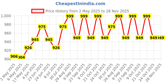 amazon.in Gemsy 32 Sewing Machine Presser Foot Feet Kit | Fit for All Machine| Heavy-Duty Different Machine Foots l Universal Stitch gemsy Price History Graph from 2 May 2025 to 27 Nov 2025