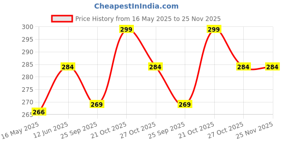 amazon.in GEMSY 6 Color Crochet Hook Set | Hard-Anodized Plastic Handle Hook for Embroidery | Ultimate Sewing, Craft, Sweater, Woolen Cloth, Yarn, Thread | Needles Kit for Knitting - DIY Pack of 12 gemsy Price History Graph from 16 May 2025 to 25 Nov 2025
