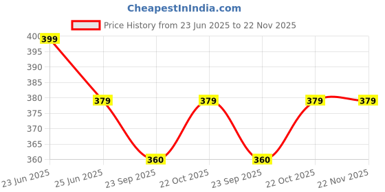 amazon.in Gemsy Embroidery Materials Beginners Starter Kit | Colour Threads | Bamboo Hoops | Embroidery Beginner Supplies Tool Kit | DIY Art Kit - No.Cx9853 Price History Graph from 23 Jun 2025 to 22 Nov 2025