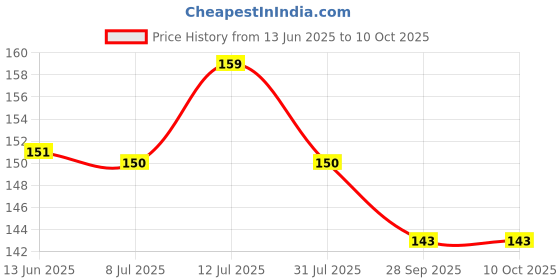 amazon.in Gemsy Hooked Needle Set for Tailoring , Loop turner hook sewing- Perfect Tools for Piping, Knots , Bias Tubing - Stainless Steel - Ideal for Button Looping, Trims, Frog Closures - Enhance Your Sewing Projects Price History Graph from 13 Jun 2025 to 9 Oct 2025