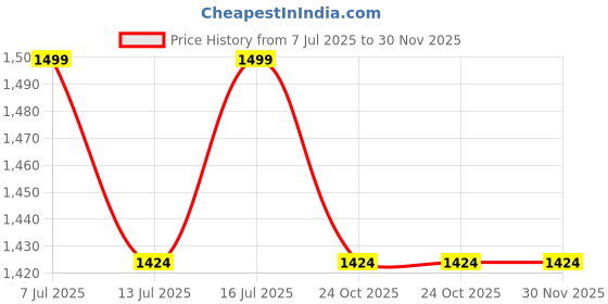 amazon.in Gemsy Sewing Machine Presser Foot Feet Kit | Fit for All Machine| Heavy-Duty Different Machine Foots l Universal Stitch (42) Price History Graph from 7 Jul 2025 to 29 Nov 2025