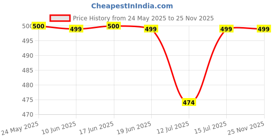 amazon.in Gemsy Ultimate Embroidery Kit for Beginners – 50 Colourful Threads, 4 Bamboo Hoops, 2 Aida Cloths & Essential Tools and Materials (Thread Cutter, Seam Ripper, Needle Threader, Needle Compact, Heat Erasable Pen, Sewing Pins) – Complete DIY Kit Craft Supplies for Adults & Kids Price History Graph from 24 May 2025 to 24 Nov 2025