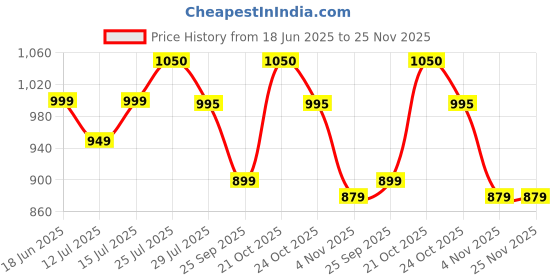 amazon.in Gemsy® Complete Crochet Kit for Beginners, Adults & Kids – Crochet Set with Yarn, Ergonomic Hooks, Knitting Needles,Tools, Accessories & Travel Bag, Crochet Starter Kit for Amigurumi, Blanket, Crafts, Sweater DIY Price History Graph from 18 Jun 2025 to 24 Nov 2025