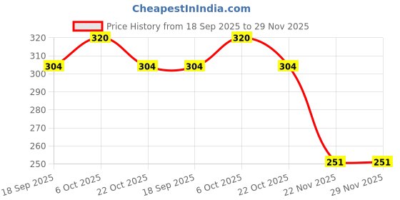amazon.in gemtub Natural Red Carnelian Bracelet With 8 MM Beads Size Increased vitality creativity courage emotional stability and physical well-being for Men and Women gemtub Price History Graph from 18 Sep 2025 to 29 Nov 2025