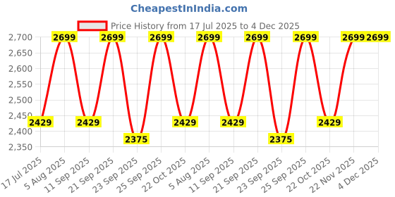 amazon.in GEMTUB® Certified 100% Natural Rose Quartz Eye Mask for Puffy Eyes & Face | Cooling Crystal Eye Mask for Relaxation, Facial Spa & Rejuvenation | Reusable Beauty Tool for Men & Women Price History Graph from 17 Jul 2025 to 4 Dec 2025