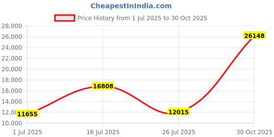 amazon.in GEN333912 - High-Density Can Liner, 33 X 39, 33-Gallon, 12 Micron Equivalent, Clear Price History Graph from 1 Jul 2025 to 30 Oct 2025