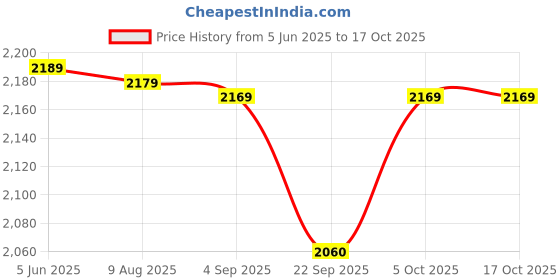 amazon.in esportic Gen9 Smartwatch for Girls & Women with Metal Strap & HD Display, Bluetooth Calling, 100+ Watch Faces, Health Tracker, Sports Modes & IP67 Waterproof, Smart Watch For iOS & Android (1 Pink Strap Free) esportic Price History Graph from 5 Jun 2025 to 16 Oct 2025