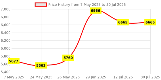 amazon.in Genacol Collagen (90Capsules) 400mg Brand: Direct Lab Genacol Price History Graph from 7 May 2025 to 12 Jul 2025