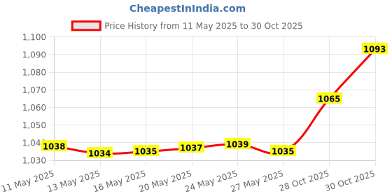 amazon.in Genco Dental Denture Case, Denture Box with Strainer, Night Cleaner Denture Bath Box for Retainer, Mouthguard, False Teeth, and Denture Cleaning (Blue) Price History Graph from 11 May 2025 to 28 Oct 2025