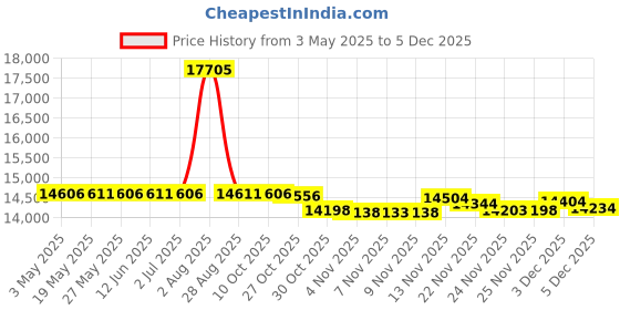 amazon.in Gendarme - Gendarme Cologne Spray 2 Oz By Gendarme Price History Graph from 3 May 2025 to 3 Dec 2025