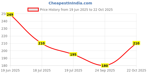 amazon.in Gene Eleven Micro Pellets Special Food For All Tropical Fishes Aquarium Fish Of All Life Stages, 100 G, 1 Count Price History Graph from 19 Jun 2025 to 22 Oct 2025