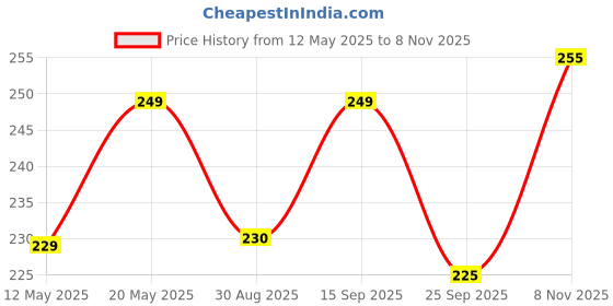 amazon.in Gene Eleven Slow Sinking Micro Pellets Fish Food 30g-Pack of 2 Pieces | Pellet Size-0.6 mm | for Tetra, Guppy, Barb and Betta Price History Graph from 12 May 2025 to 8 Nov 2025