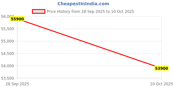amazon.in General 1.5 Ton 3 Star Hyper Tropical Rotary Compressor Fixed Speed Split AC (Copper, R32, 25m Long Air Throw,ASGA18BUTA-B White) Price History Graph from 28 Sep 2025 to 10 Oct 2025