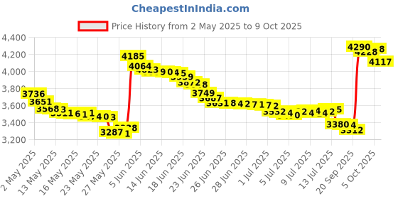 amazon.in General Hydroponics CALiMAGic Quart general hydroponics Price History Graph from 2 May 2025 to 9 Oct 2025