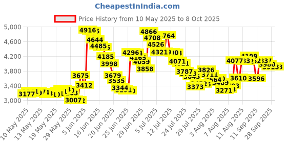 amazon.in General Hydroponics - Florabloom Quart general hydroponics Price History Graph from 10 May 2025 to 8 Oct 2025