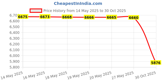 amazon.in General Hydroponics Floralicious Plus for Gardening, 16-Ounce Price History Graph from 14 May 2025 to 30 Oct 2025