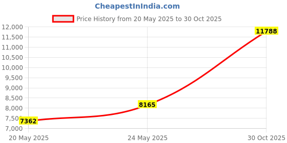 amazon.in General Hydroponics GH5332 BioBud Bloom Booster, Quart Price History Graph from 20 May 2025 to 30 Oct 2025
