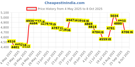 amazon.in General Hydroponics Liquid Koolbloom for Gardening, 1-Quart Price History Graph from 4 May 2025 to 8 Oct 2025