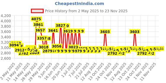 amazon.in General Hydroponics pH Control Kit Price History Graph from 2 May 2025 to 22 Nov 2025
