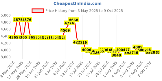 amazon.in general hydroponics Rapid Rooter Replacement Plugs general hydroponics Price History Graph from 3 May 2025 to 8 Oct 2025