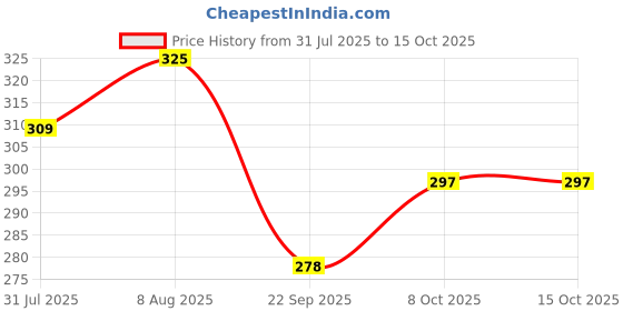 amazon.in General Kushal Kanthil (Pack of 5), Blue kushal kanthil Price History Graph from 31 Jul 2025 to 14 Oct 2025