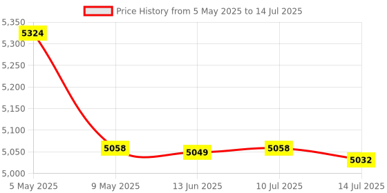 amazon.in General Mechanical Keyd Shaft Switch Replaceable Mechanical Keyd Switch OUTMU Mechanical Black Switch 90PCS Price History Graph from 5 May 2025 to 14 Jul 2025