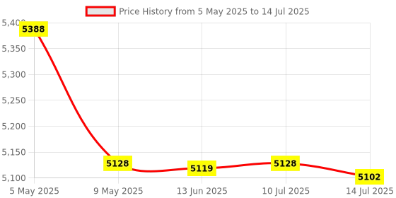 amazon.in General Mechanical Keyd Shaft Switch Replaceable Mechanical Keyd Switch OUTMU Mechanical Red Switch 68PCS Price History Graph from 5 May 2025 to 14 Jul 2025