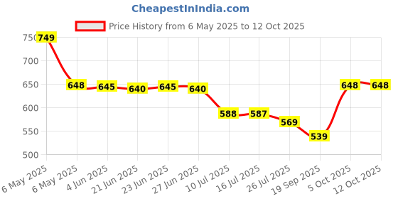 amazon.in General Mills Cereal Cocoa Puffs, 334g general mills Price History Graph from 6 May 2025 to 11 Oct 2025