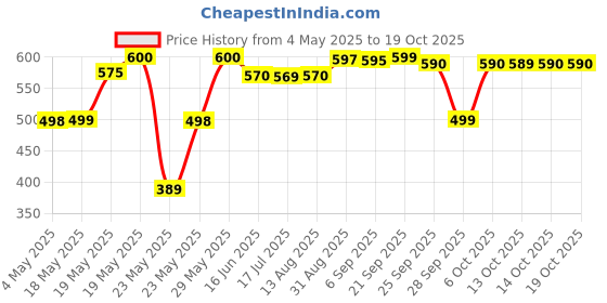 amazon.in General Mills Cereal Cookie Crisp Cho, 318g Price History Graph from 4 May 2025 to 18 Oct 2025