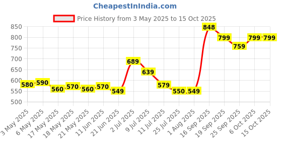 amazon.in General Mills Cereal Reeses Peanut Butter Puff, 368g Price History Graph from 3 May 2025 to 15 Oct 2025