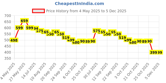 amazon.in General Mills Cheerios Toasted Whole Grain Oat Cereal - 252g (8.9oz) Price History Graph from 4 May 2025 to 5 Dec 2025