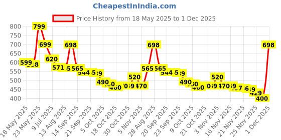 amazon.in General Mills Cheerios Toasted Whole Grain Oat Cereal, 252G - Mills Price History Graph from 18 May 2025 to 1 Dec 2025