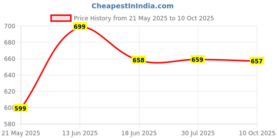 amazon.in General Mills Chocolate Lucky Charms with 3 New Unicorns Pouch, 311 g Price History Graph from 21 May 2025 to 10 Oct 2025