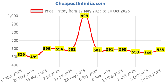 amazon.in General Mills Cinnamon Toast Crunch, 345g Price History Graph from 17 May 2025 to 10 Oct 2025
