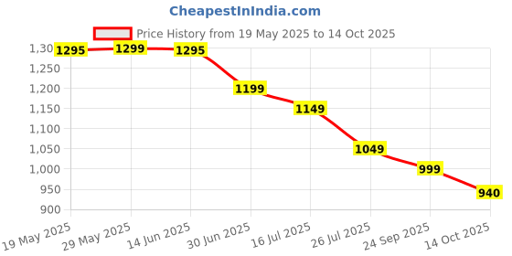 amazon.in General Mills Cocoa Puffs - 2 Pack Pouch, 2 x 294 g Price History Graph from 19 May 2025 to 14 Oct 2025