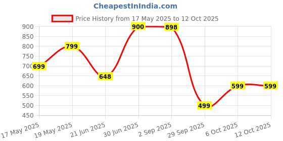 amazon.in General Mills Cocoa Puffs Pouch, 294 g general mills Price History Graph from 17 May 2025 to 11 Oct 2025