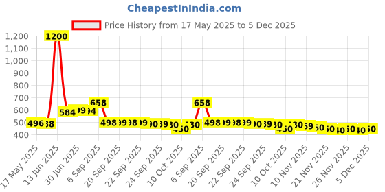 amazon.in General Mills Cookie Crisp Pouch, 300 g Price History Graph from 17 May 2025 to 5 Dec 2025