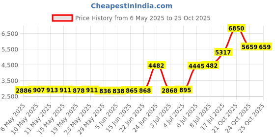 amazon.in General Orders: World War II Price History Graph from 6 May 2025 to 24 Oct 2025