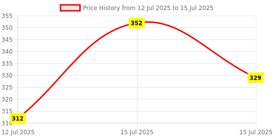amazon.in abro General Purpose Clear Silicone Sealant Adhesive Caulk with DIY GUN, Paintable, Weatherproof for General Sealing & Adhesion Application. abro Price History Graph from 12 Jul 2025 to 15 Jul 2025