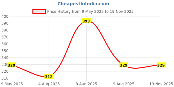 amazon.in abro General Purpose White Silicone Sealant Adhesive Caulk with DIY GUN, Paintable, Weatherproof for General Sealing & Adhesion Application. abro Price History Graph from 9 May 2025 to 18 Nov 2025