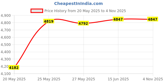 amazon.in General Replacement Remote Fit for LAN240HSV3 LAN090HYV1 LAN120HYV1 AKB73835318 LSN090HEV1 LSN120HEV1 LSN180HEV1 LSN091HSV LSN161HSV LSN307HV3 LSN360HV3 AKB74055401 for LG AC Price History Graph from 20 May 2025 to 2 Nov 2025