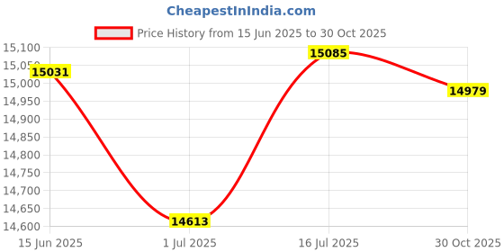 amazon.in General Supply 333912 Hi-Density Can Liners, 33 x 39, 9mic, Natural, 25 Bags/Roll, 20 Rolls/CT Price History Graph from 15 Jun 2025 to 30 Oct 2025